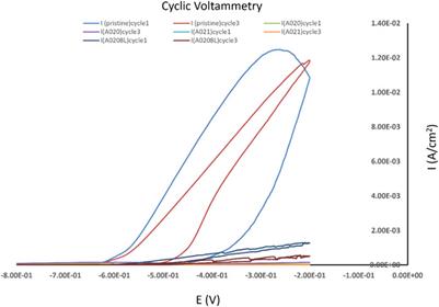 Conductive, Anti-Corrosion, Self-Healing Smart Coating Technology Incorporating Graphene-Based Nanocomposite Matrix